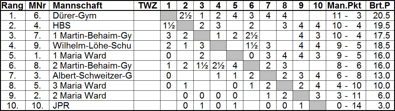 2324 W Schach M Mittelfranken WK M